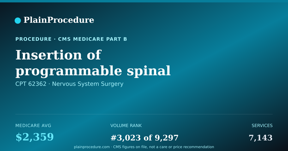 Shareable card for Insertion Of Programmable Spinal Canal Drug Infusion Pump