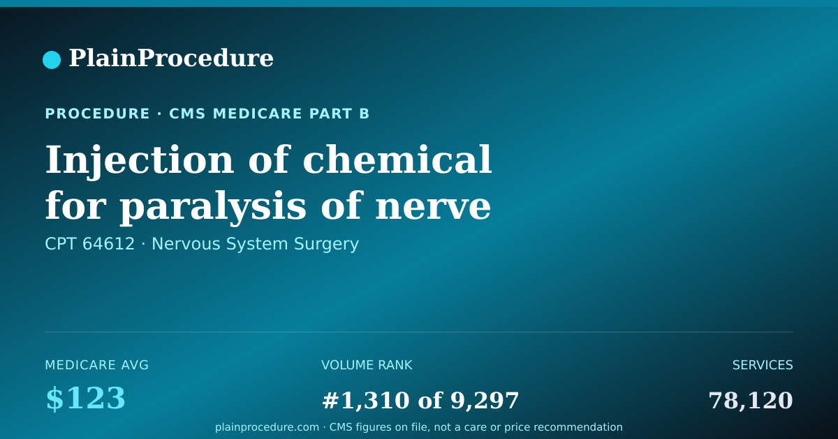 Shareable card for Injection Of Chemical For Paralysis Of Nerve Muscles On Side Of Face