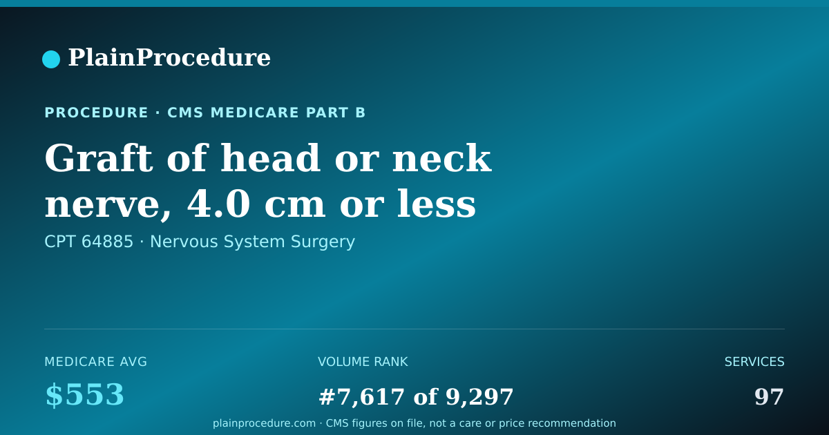 Shareable card for Graft Of Head Or Neck Nerve, 4.0 Cm Or Less