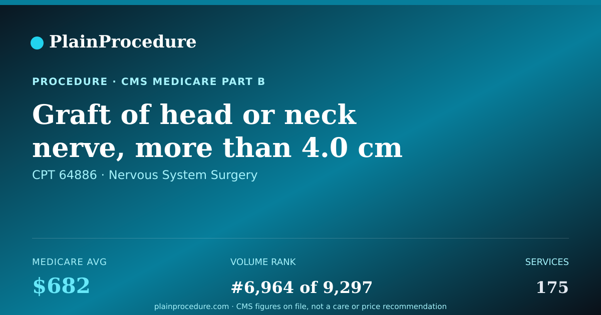 Shareable card for Graft Of Head Or Neck Nerve, More Than 4.0 Cm