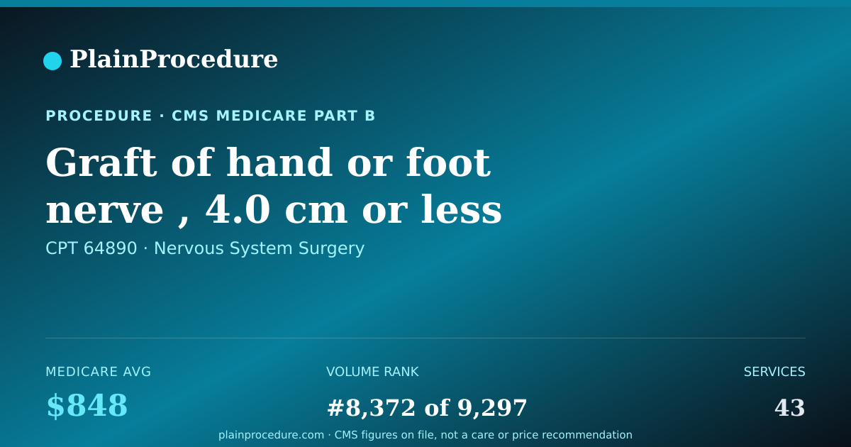 Shareable card for Graft Of Hand Or Foot Nerve , 4.0 Cm Or Less