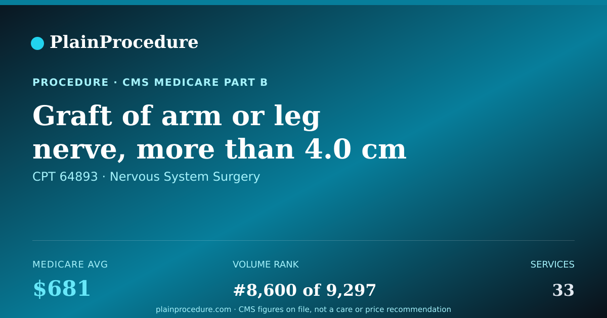 Shareable card for Graft Of Arm Or Leg Nerve, More Than 4.0 Cm