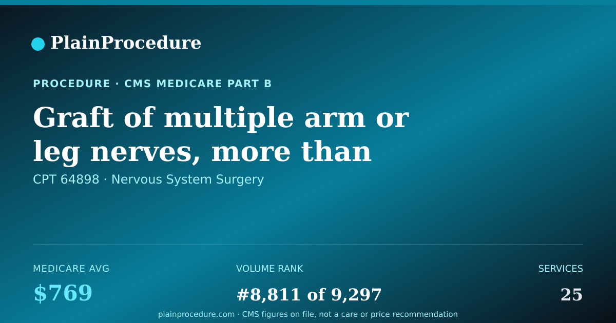 Shareable card for Graft Of Multiple Arm Or Leg Nerves, More Than 4.0 Cm