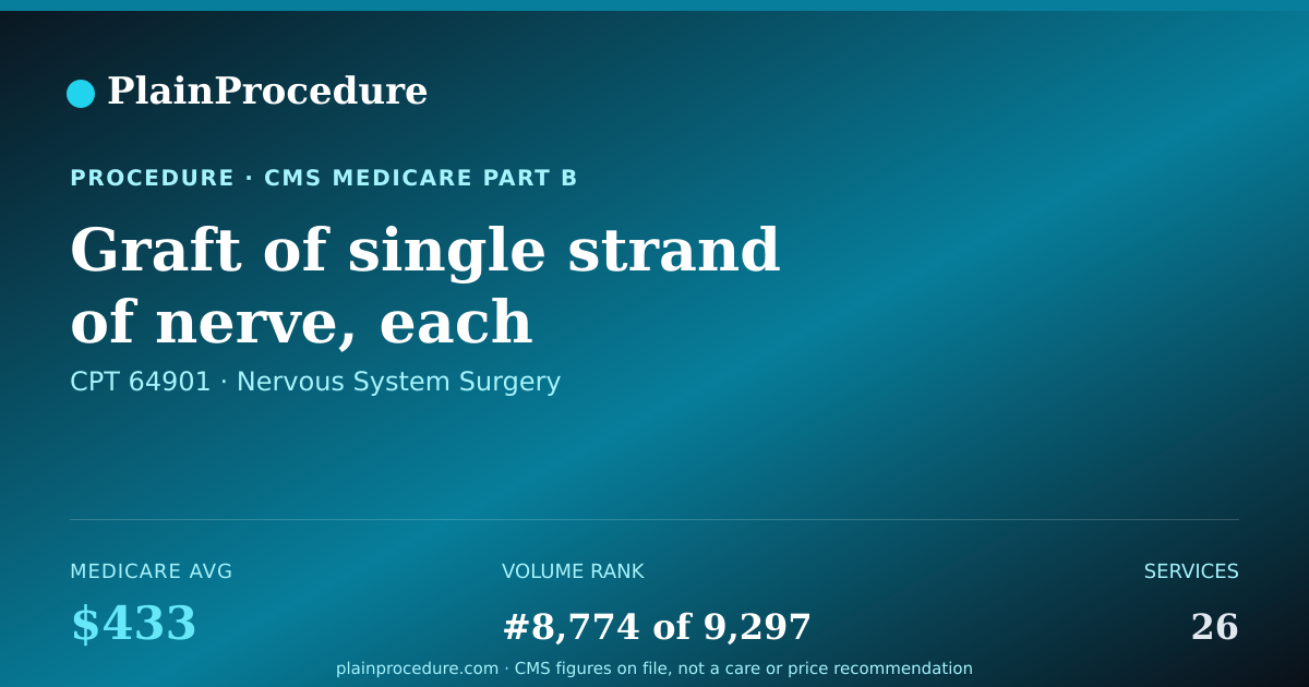 Shareable card for Graft Of Single Strand Of Nerve, Each Additional Nerve