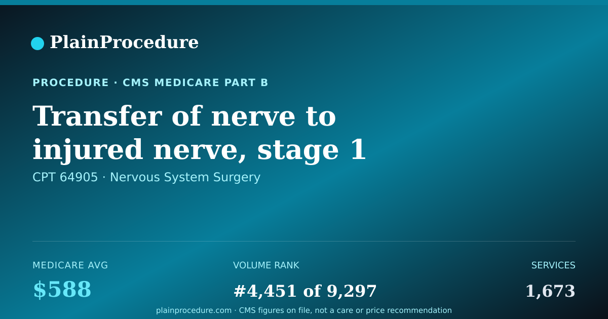 Shareable card for Transfer Of Nerve To Injured Nerve, Stage 1 Of 2