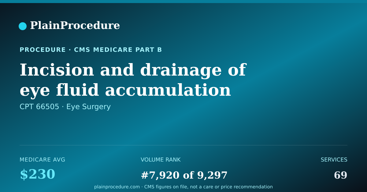 Shareable card for Incision And Drainage Of Eye Fluid Accumulation Of Iris
