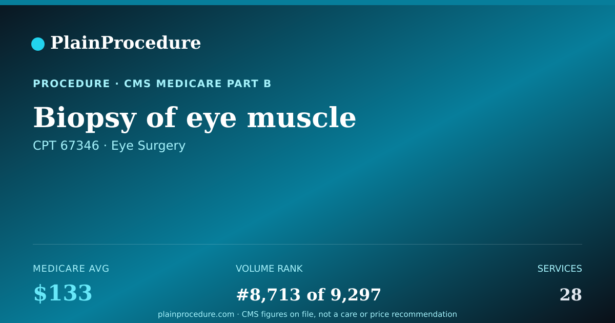 Shareable card for Biopsy Of Eye Muscle