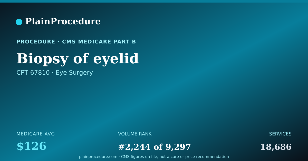Shareable card for Biopsy Of Eyelid