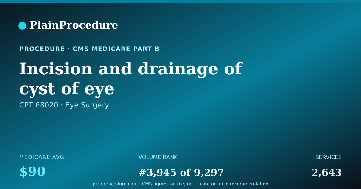 Shareable card for Incision And Drainage Of Cyst Of Eye
