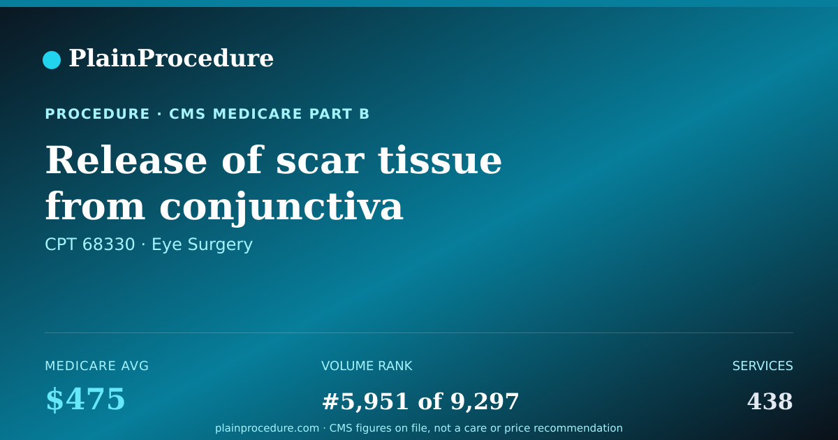 Shareable card for Release Of Scar Tissue From Conjunctiva