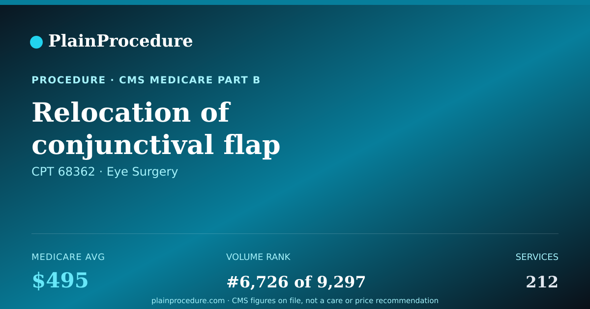 Shareable card for Relocation Of Conjunctival Flap