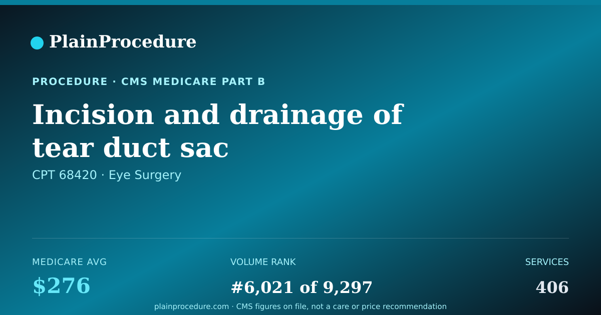Shareable card for Incision And Drainage Of Tear Duct Sac
