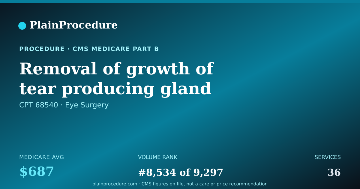 Shareable card for Removal Of Growth Of Tear Producing Gland