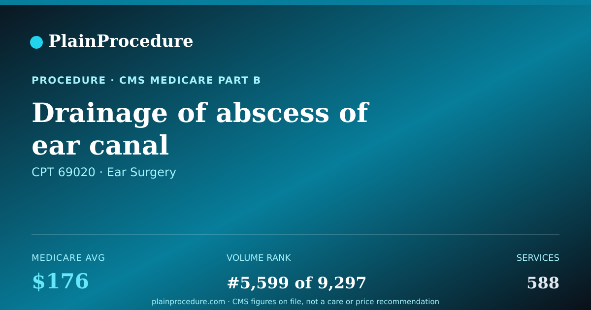 Shareable card for Drainage Of Abscess Of Ear Canal