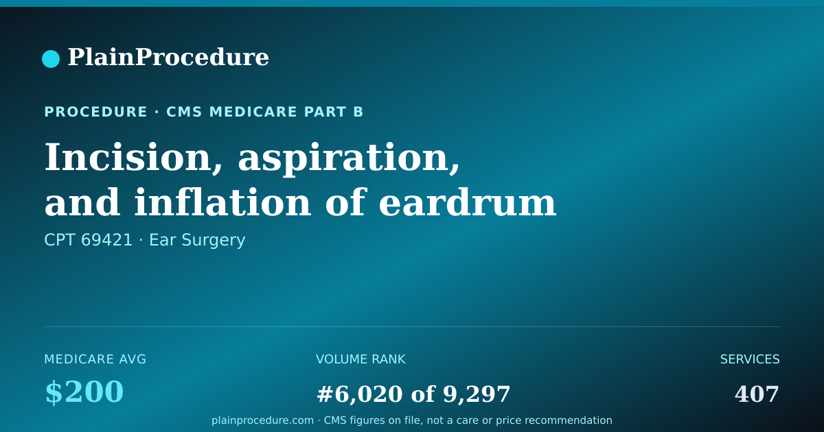 Shareable card for Incision, Aspiration, And Inflation Of Eardrum Under Anesthesia