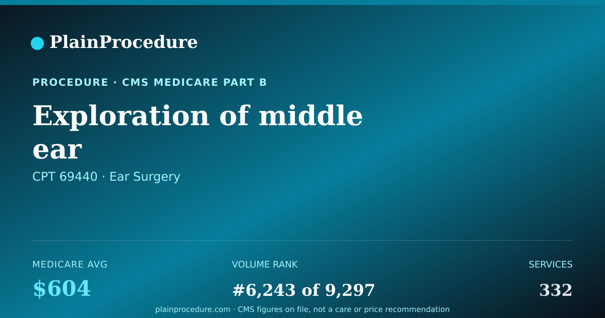 Shareable card for Exploration Of Middle Ear