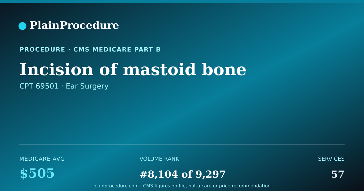 Shareable card for Incision Of Mastoid Bone