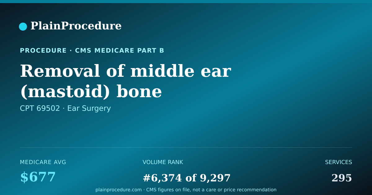 Shareable card for Removal Of Middle Ear (mastoid) Bone
