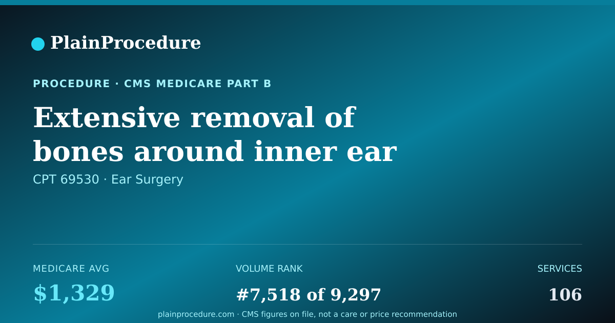 Shareable card for Extensive Removal Of Bones Around Inner Ear And Mastoid Bone