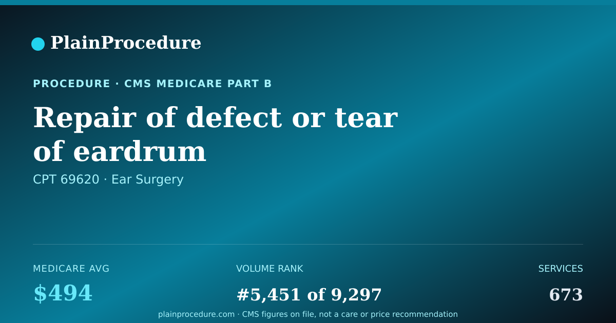 Shareable card for Repair Of Defect Or Tear Of Eardrum