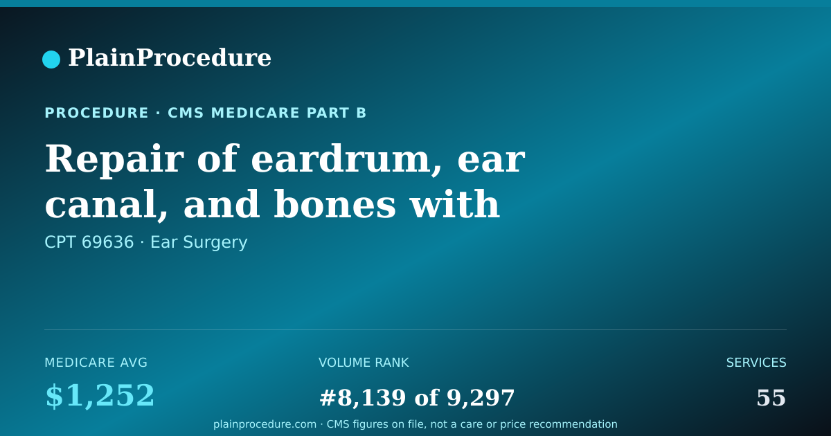 Shareable card for Repair Of Eardrum, Ear Canal, And Bones With Incision Of Middle Ear Bone