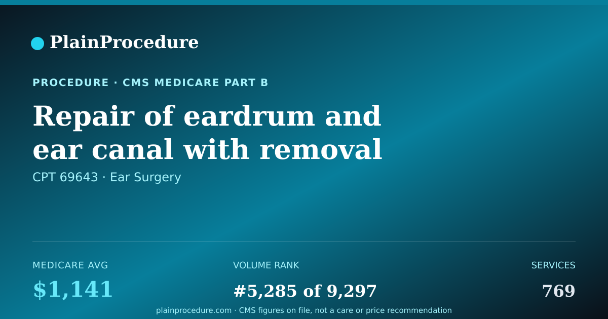 Shareable card for Repair Of Eardrum And Ear Canal With Removal Of Middle Ear Bone