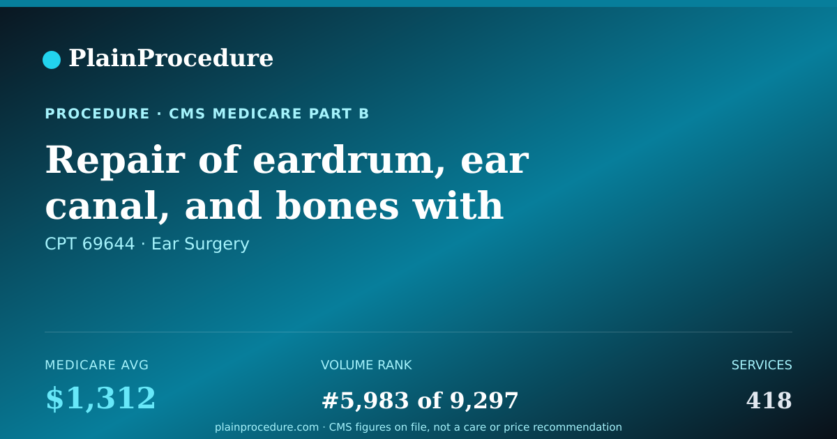 Shareable card for Repair Of Eardrum, Ear Canal, And Bones With Removal Of Mastoid Bone, With Intact Canal Wall