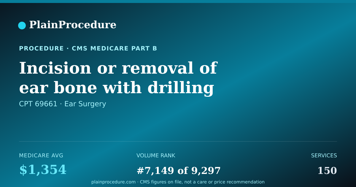 Shareable card for Incision Or Removal Of Ear Bone With Drilling
