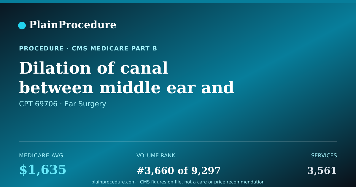 Shareable card for Dilation Of Canal Between Middle Ear And Throat (eustachian Tube) On Both Sides Of Body, Using Endoscope Inserted Through Nose