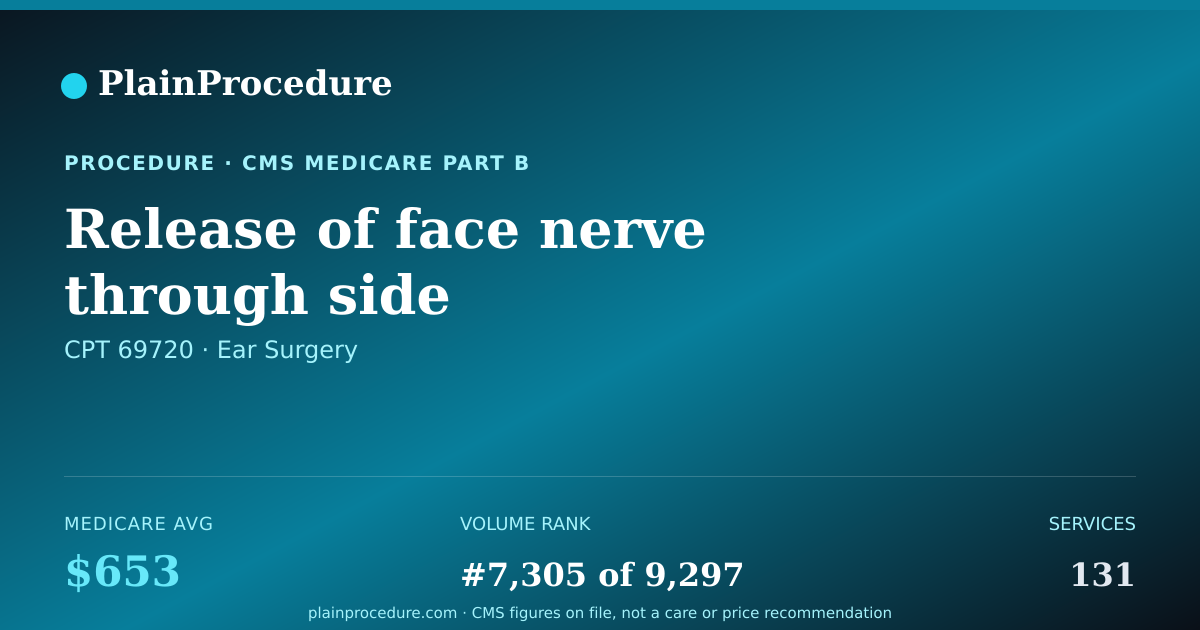 Shareable card for Release Of Face Nerve Through Side