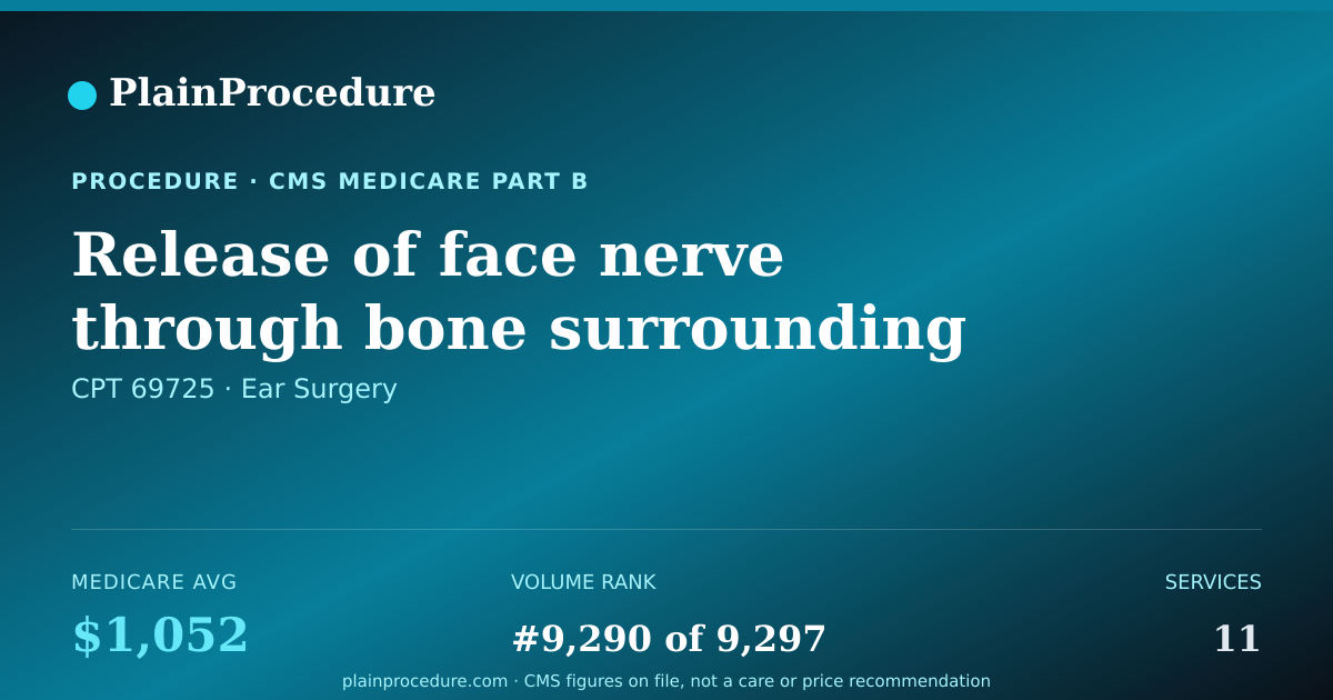 Shareable card for Release Of Face Nerve Through Bone Surrounding Ear