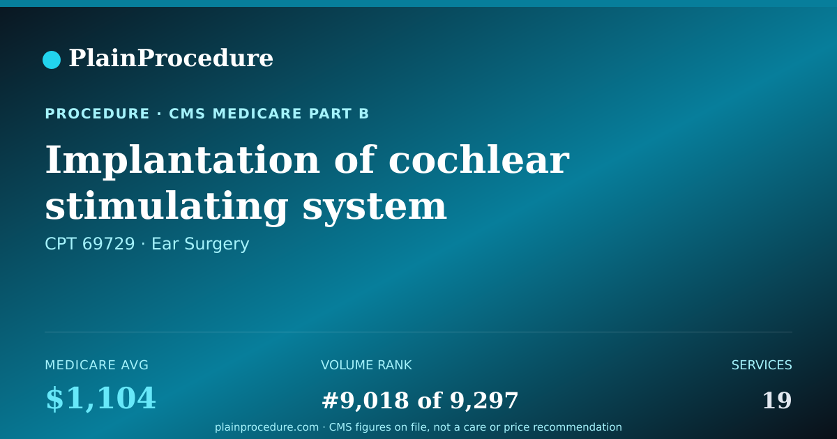 Shareable card for Implantation Of Cochlear Stimulating System Outside Mastoid Bone Of Skull With Magnetic Attachment To External Speech Processor