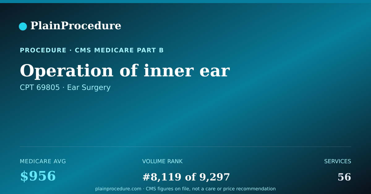 Shareable card for Operation Of Inner Ear