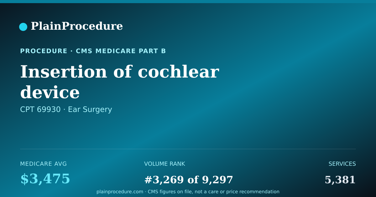 Shareable card for Insertion Of Cochlear Device