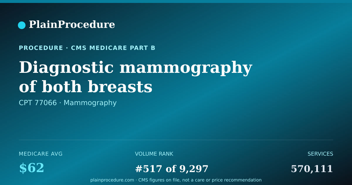 Shareable card for Diagnostic Mammography Of Both Breasts