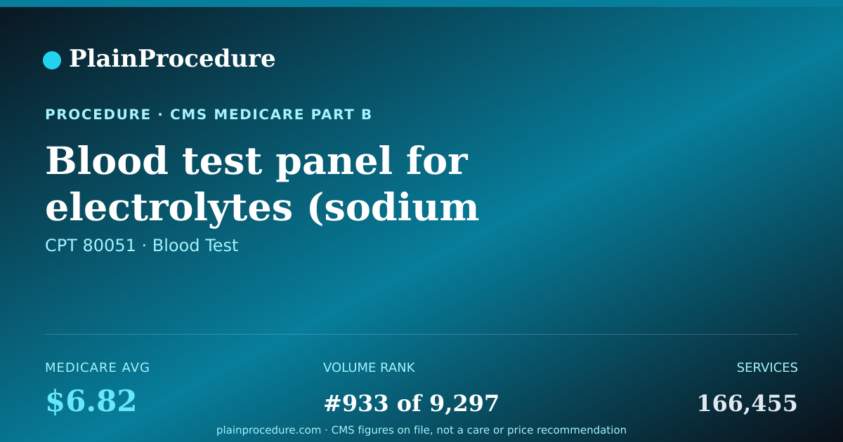 Shareable card for Blood Test Panel For Electrolytes (sodium Potassium, Chloride, Carbon Dioxide)