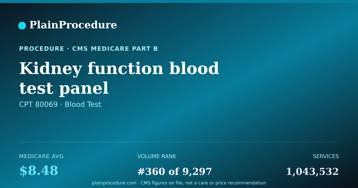 Shareable card for Kidney Function Blood Test Panel