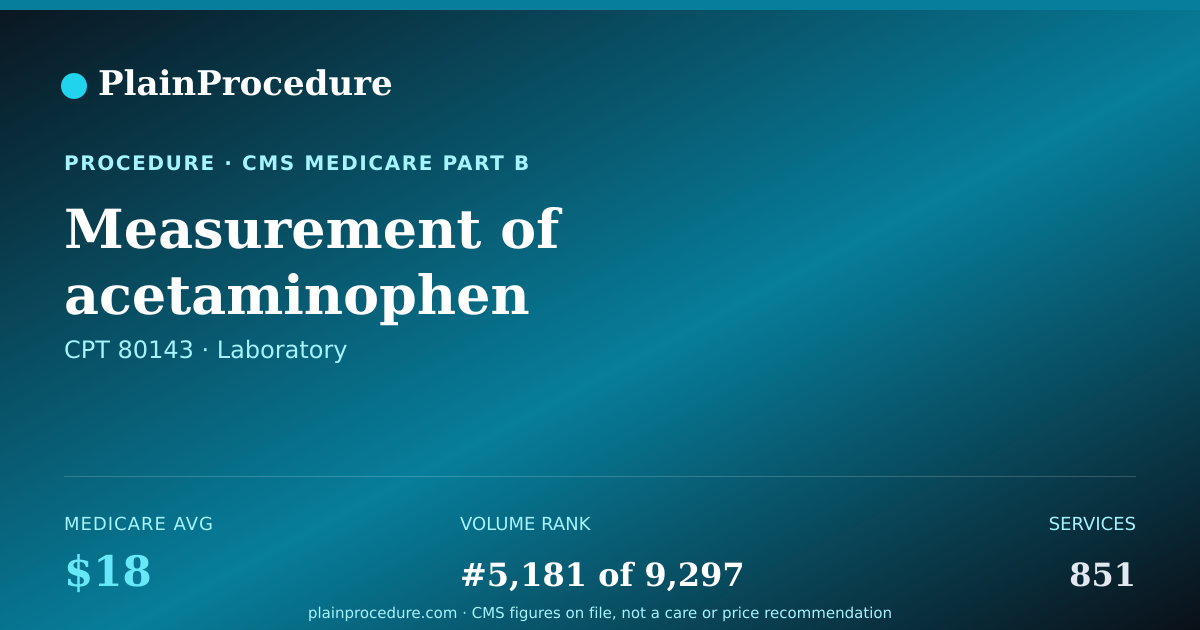 Shareable card for Measurement Of Acetaminophen