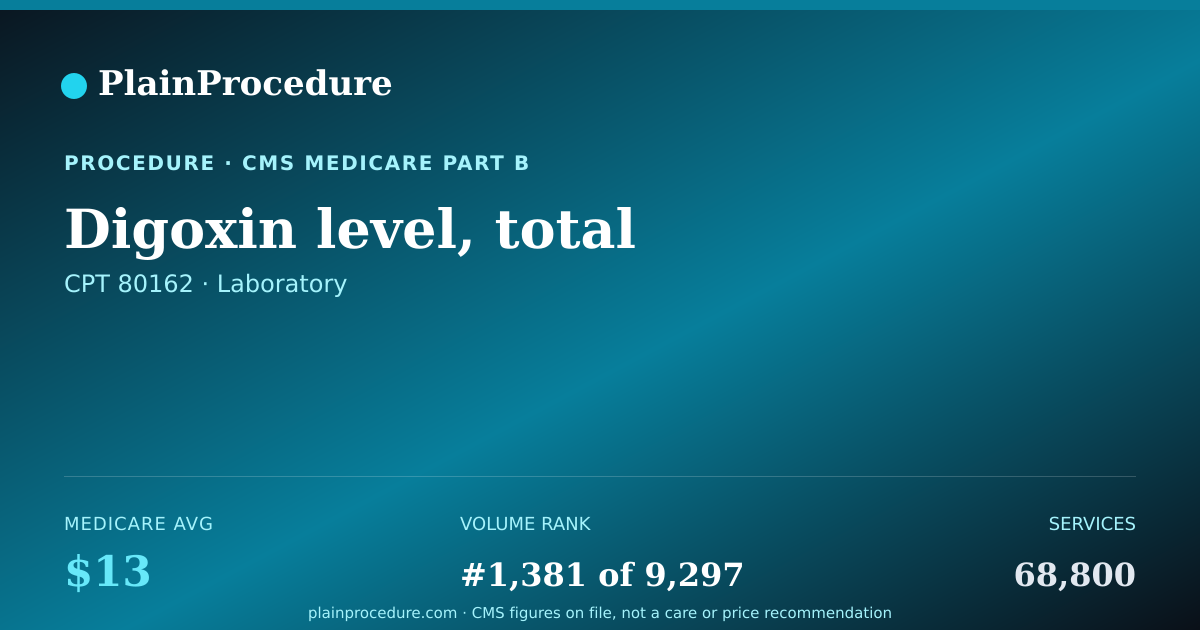 Shareable card for Digoxin Level, Total