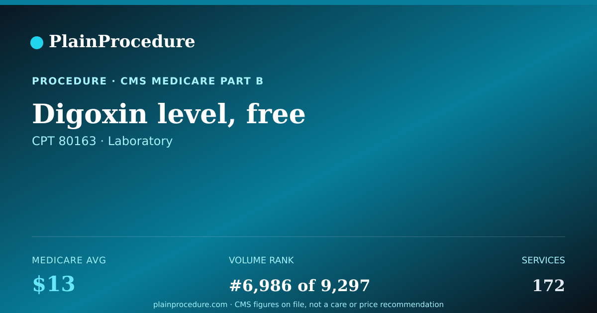 Shareable card for Digoxin Level, Free