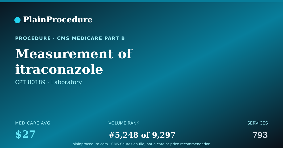 Shareable card for Measurement Of Itraconazole