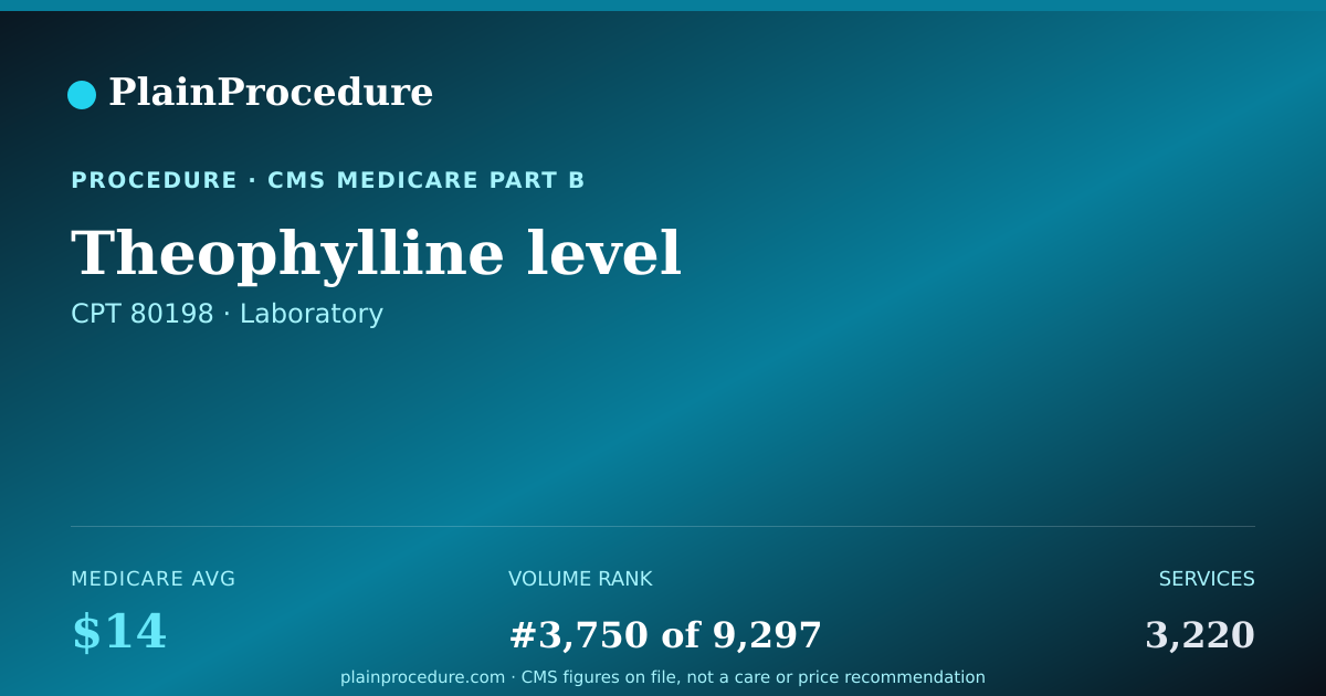 Shareable card for Theophylline Level