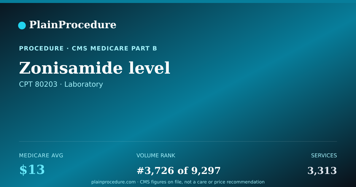 Shareable card for Zonisamide Level
