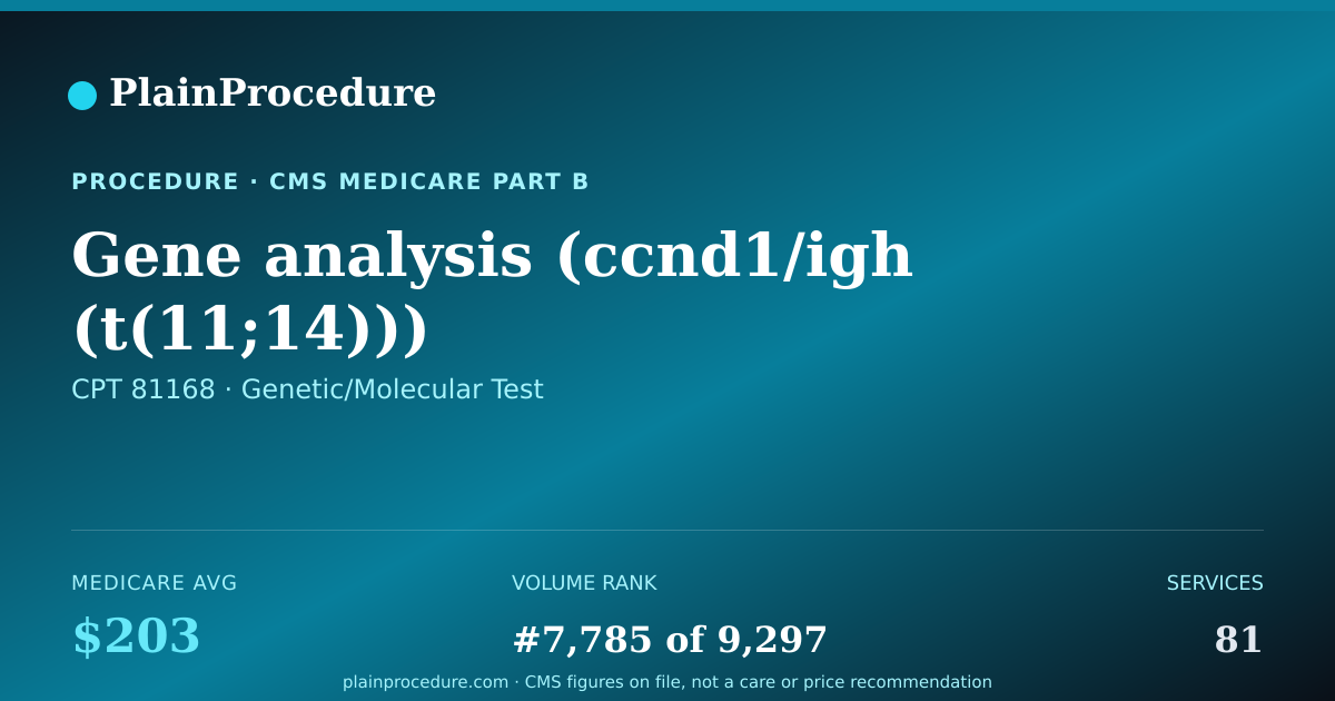 Shareable card for Gene Analysis (ccnd1/igh (t(11;14))) Translocation Analysis