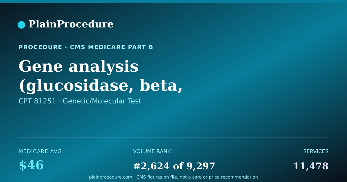 Shareable card for Gene Analysis (glucosidase, Beta, Acid) Common Variants