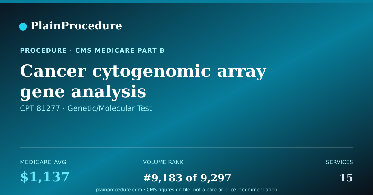 Shareable card for Cancer Cytogenomic Array Gene Analysis