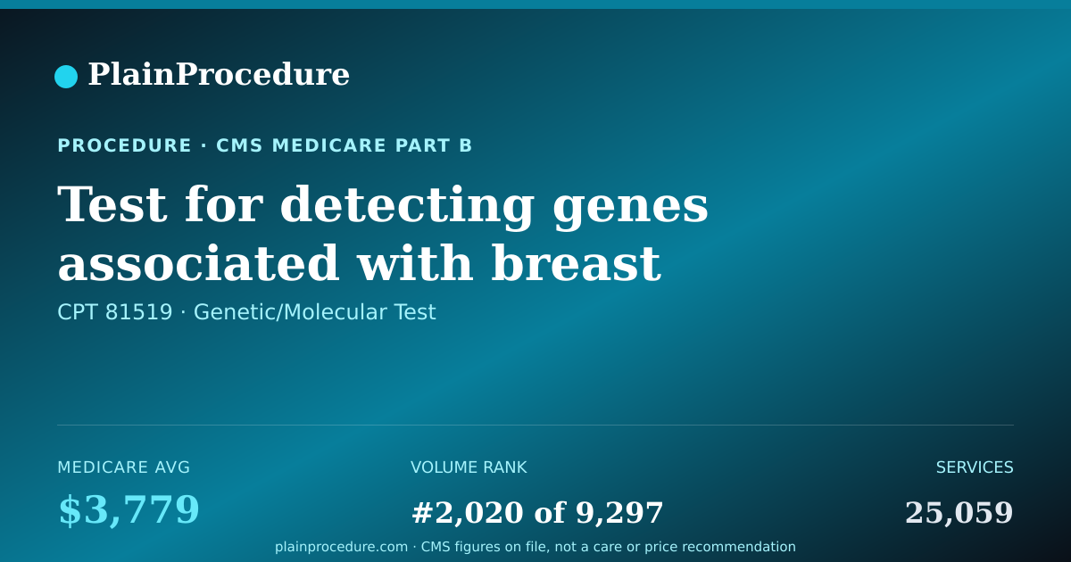 Shareable card for Test For Detecting Genes Associated With Breast Cancer
