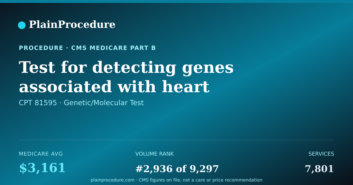 Shareable card for Test For Detecting Genes Associated With Heart Diseases