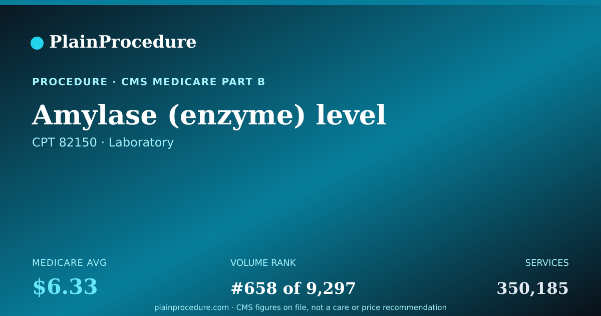 Shareable card for Amylase (enzyme) Level