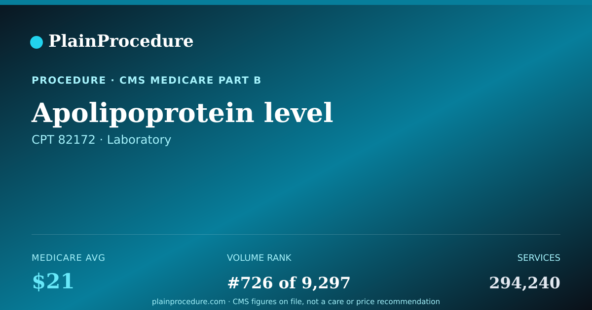 Shareable card for Apolipoprotein Level